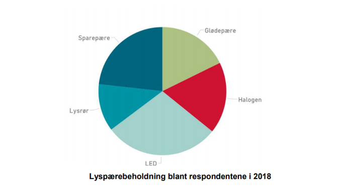 EUs lyspære krav sparer 16 TWh i Norge Tu.no EUs lyspære krav sparer 16 TWh i Norge Tu.no